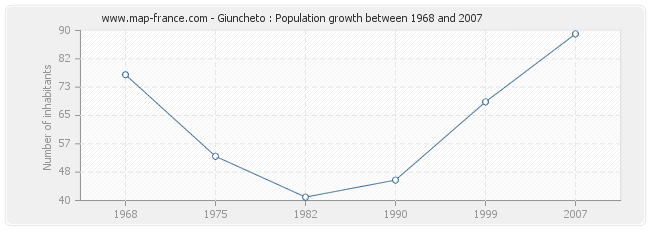 Population Giuncheto