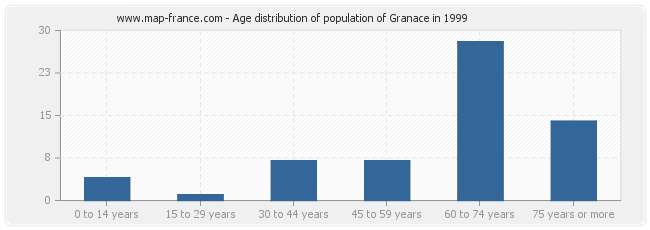 Age distribution of population of Granace in 1999