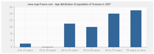 Age distribution of population of Granace in 2007