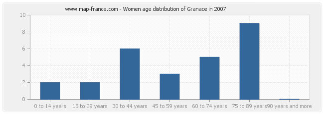 Women age distribution of Granace in 2007