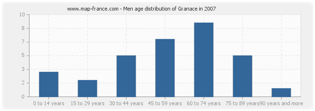 Men age distribution of Granace in 2007