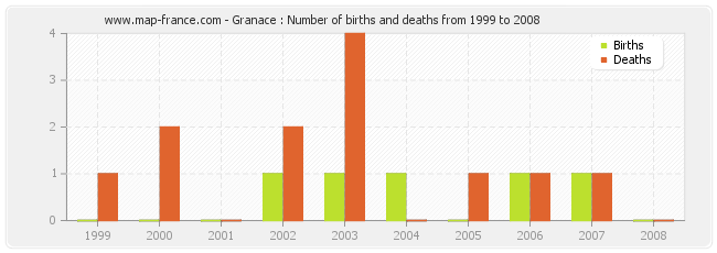 Granace : Number of births and deaths from 1999 to 2008
