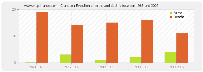 Granace : Evolution of births and deaths between 1968 and 2007