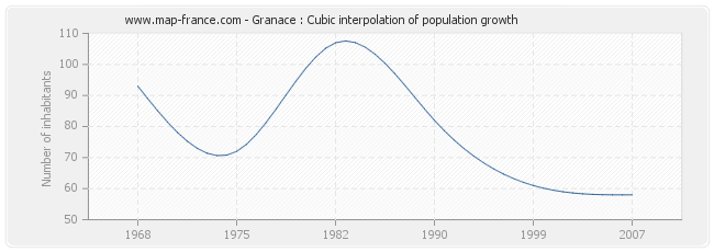 Granace : Cubic interpolation of population growth