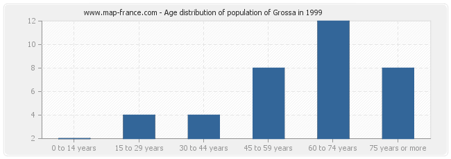 Age distribution of population of Grossa in 1999
