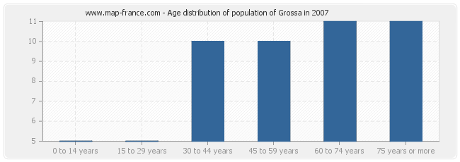 Age distribution of population of Grossa in 2007