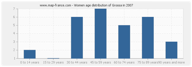 Women age distribution of Grossa in 2007