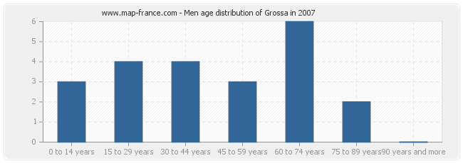 Men age distribution of Grossa in 2007