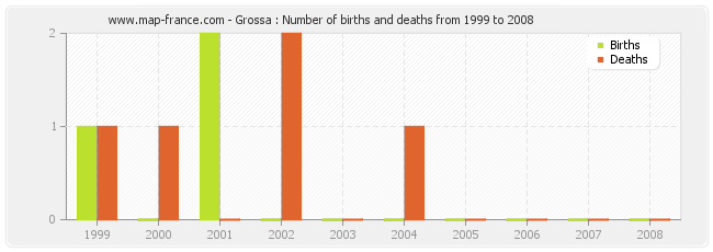 Grossa : Number of births and deaths from 1999 to 2008