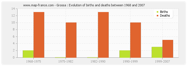 Grossa : Evolution of births and deaths between 1968 and 2007