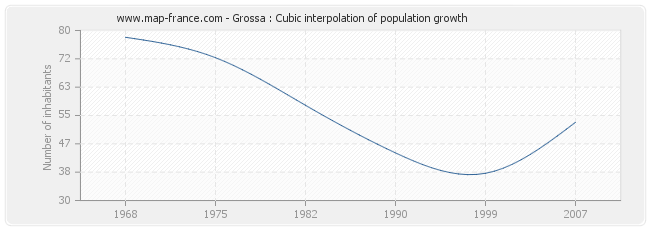 Grossa : Cubic interpolation of population growth