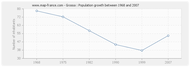 Population Grossa
