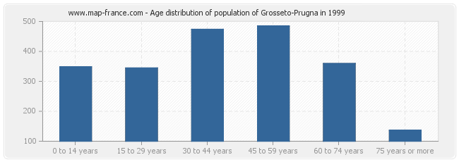 Age distribution of population of Grosseto-Prugna in 1999