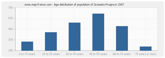 Age distribution of population of Grosseto-Prugna in 2007