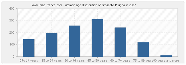 Women age distribution of Grosseto-Prugna in 2007