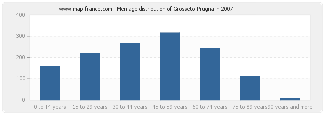 Men age distribution of Grosseto-Prugna in 2007