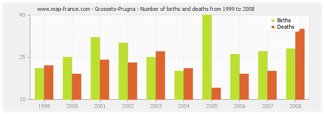 Grosseto-Prugna : Number of births and deaths from 1999 to 2008