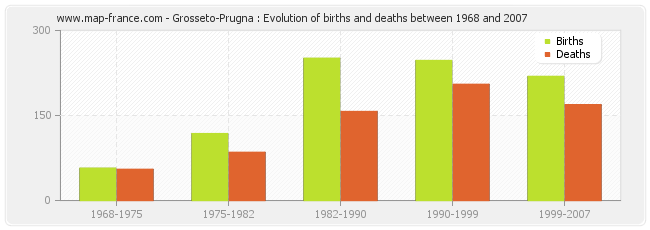 Grosseto-Prugna : Evolution of births and deaths between 1968 and 2007