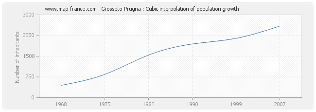Grosseto-Prugna : Cubic interpolation of population growth