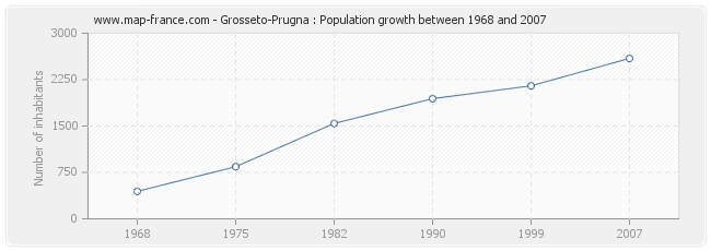 Population Grosseto-Prugna