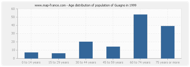 Age distribution of population of Guagno in 1999