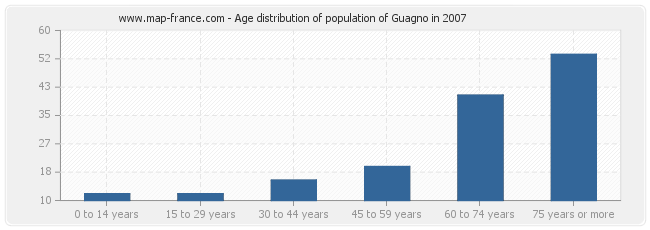 Age distribution of population of Guagno in 2007