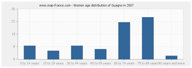 Women age distribution of Guagno in 2007