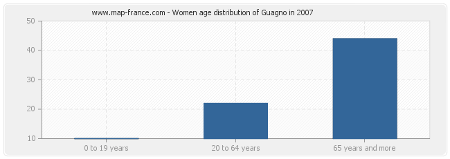 Women age distribution of Guagno in 2007