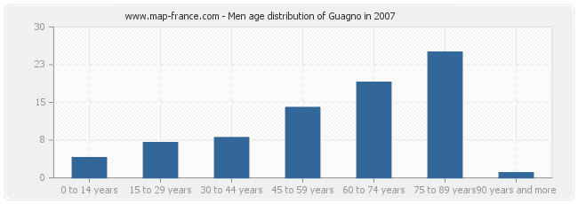 Men age distribution of Guagno in 2007