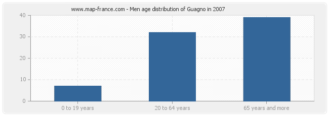 Men age distribution of Guagno in 2007