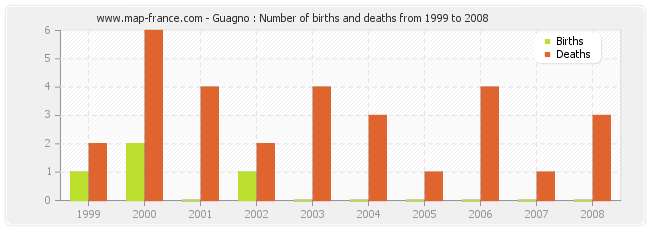 Guagno : Number of births and deaths from 1999 to 2008