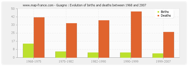 Guagno : Evolution of births and deaths between 1968 and 2007