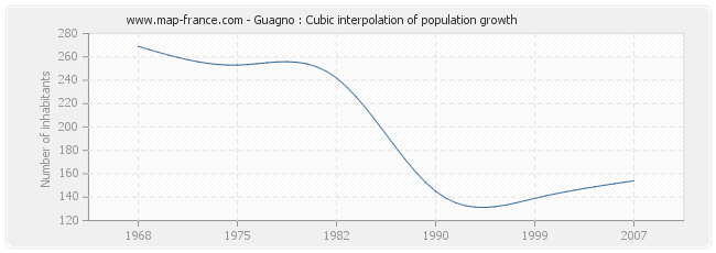 Guagno : Cubic interpolation of population growth