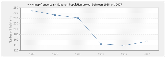 Population Guagno