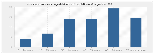 Age distribution of population of Guargualé in 1999