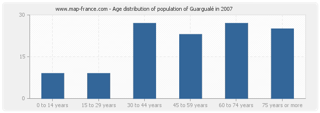Age distribution of population of Guargualé in 2007