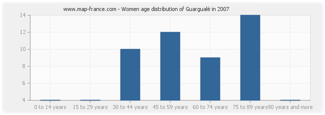 Women age distribution of Guargualé in 2007