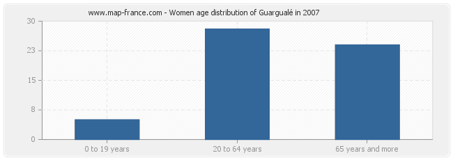Women age distribution of Guargualé in 2007