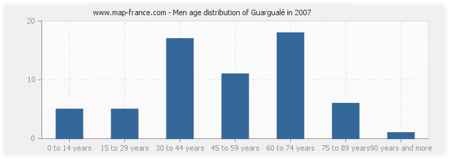 Men age distribution of Guargualé in 2007