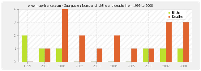 Guargualé : Number of births and deaths from 1999 to 2008