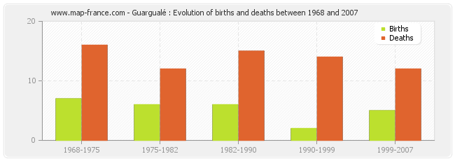 Guargualé : Evolution of births and deaths between 1968 and 2007