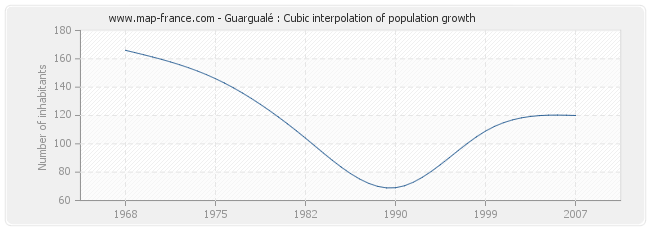 Guargualé : Cubic interpolation of population growth