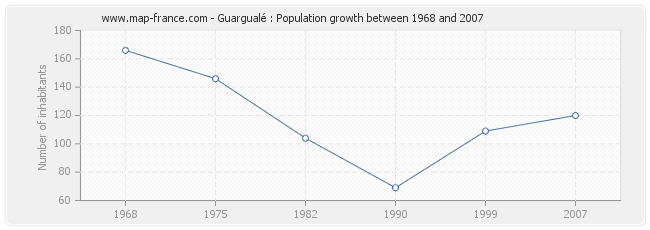 Population Guargualé