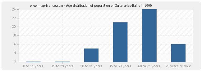 Age distribution of population of Guitera-les-Bains in 1999