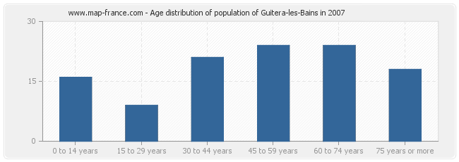Age distribution of population of Guitera-les-Bains in 2007