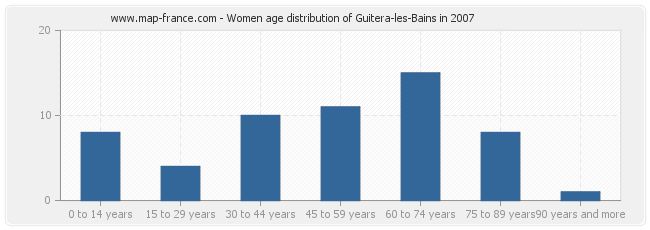 Women age distribution of Guitera-les-Bains in 2007