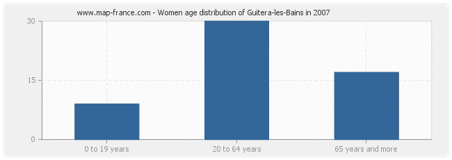 Women age distribution of Guitera-les-Bains in 2007