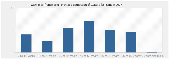 Men age distribution of Guitera-les-Bains in 2007