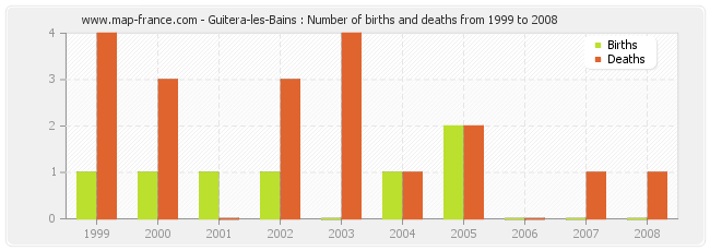 Guitera-les-Bains : Number of births and deaths from 1999 to 2008