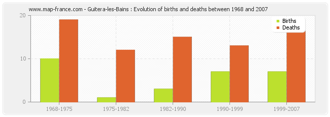 Guitera-les-Bains : Evolution of births and deaths between 1968 and 2007